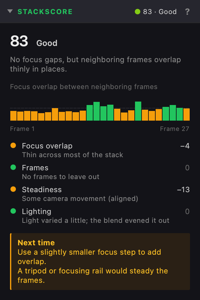 The StackScore panel in the Editor: a score of 83, Good, a focus overlap bar chart of green and amber bars across 27 frames, rows for Focus overlap, Frames, Steadiness and Lighting with the points each cost, and a Next time tip suggesting a slightly smaller focus step and a tripod or focusing rail.